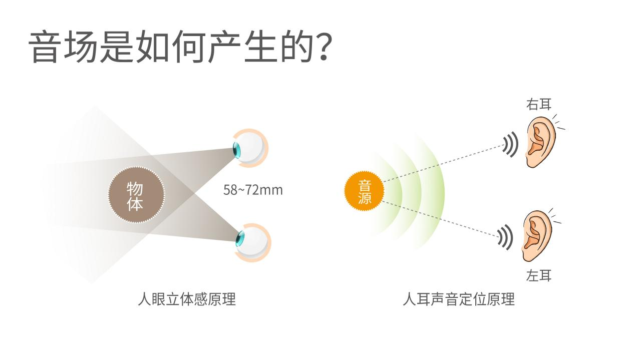 ??聲音是怎么被定位的？